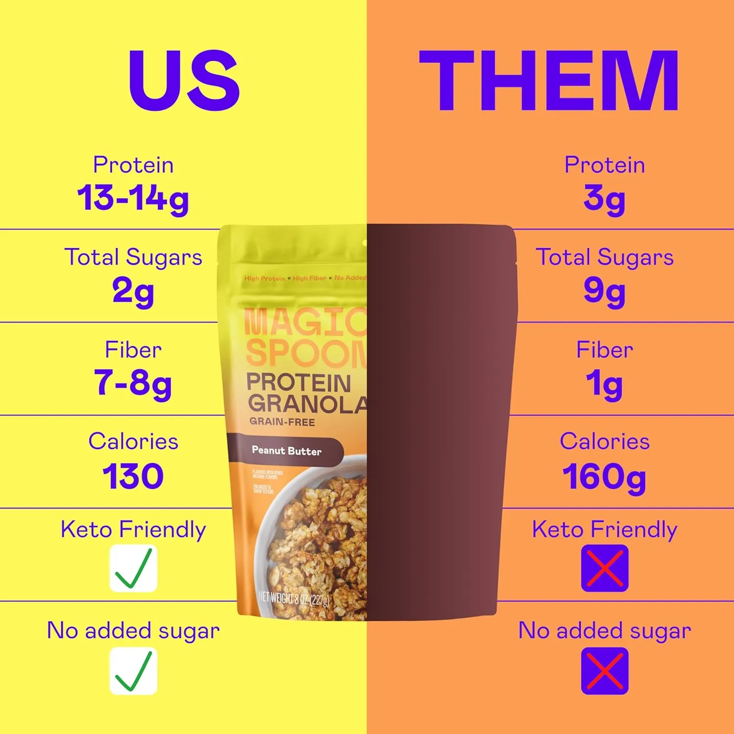Magic Spoon Protein Granola - High Protein Granola, Keto Friendly, Low Sugar, Grain Free, Healthy Breakfast or Quick Snack (1 bags each: Honey Almond, Peanut Butter)